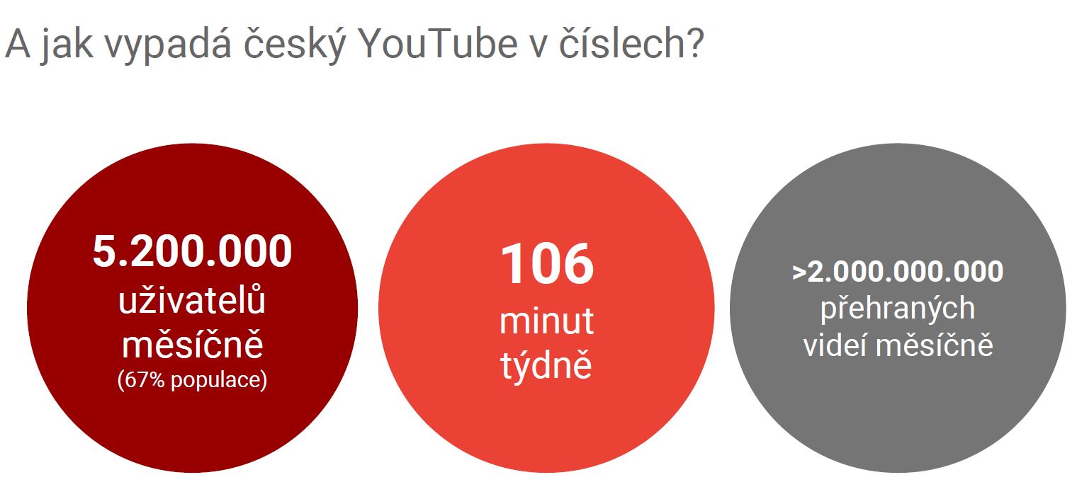 Statistiky YouTube v ČR